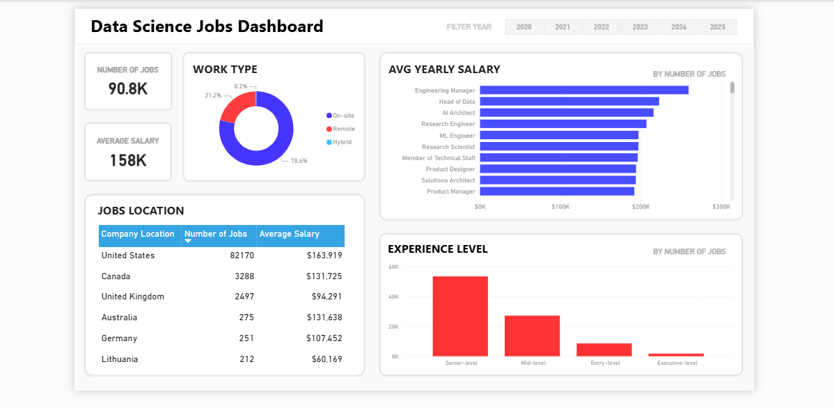Data Science Jobs Dashboard preview