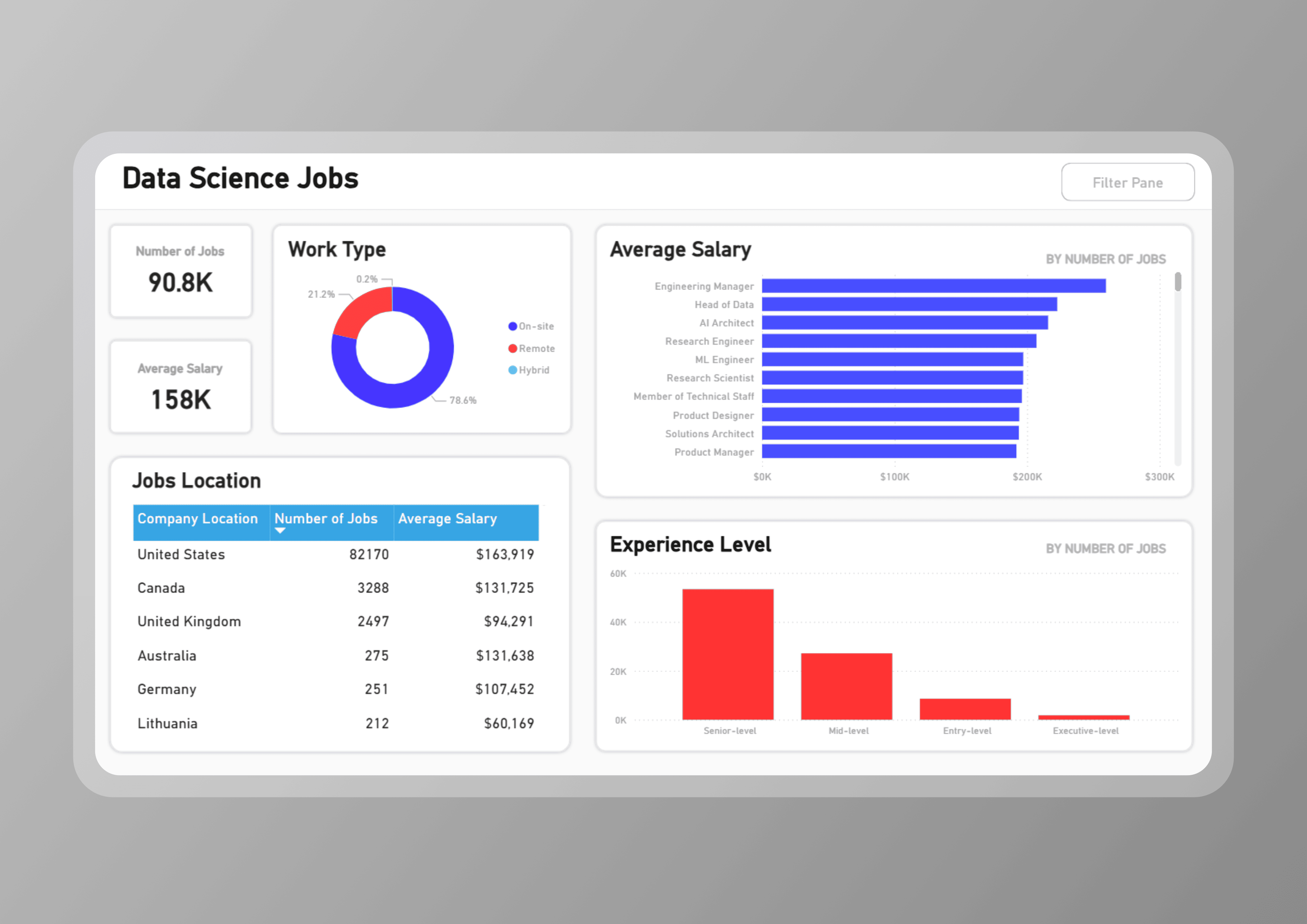 Data Science Jobs Power BI