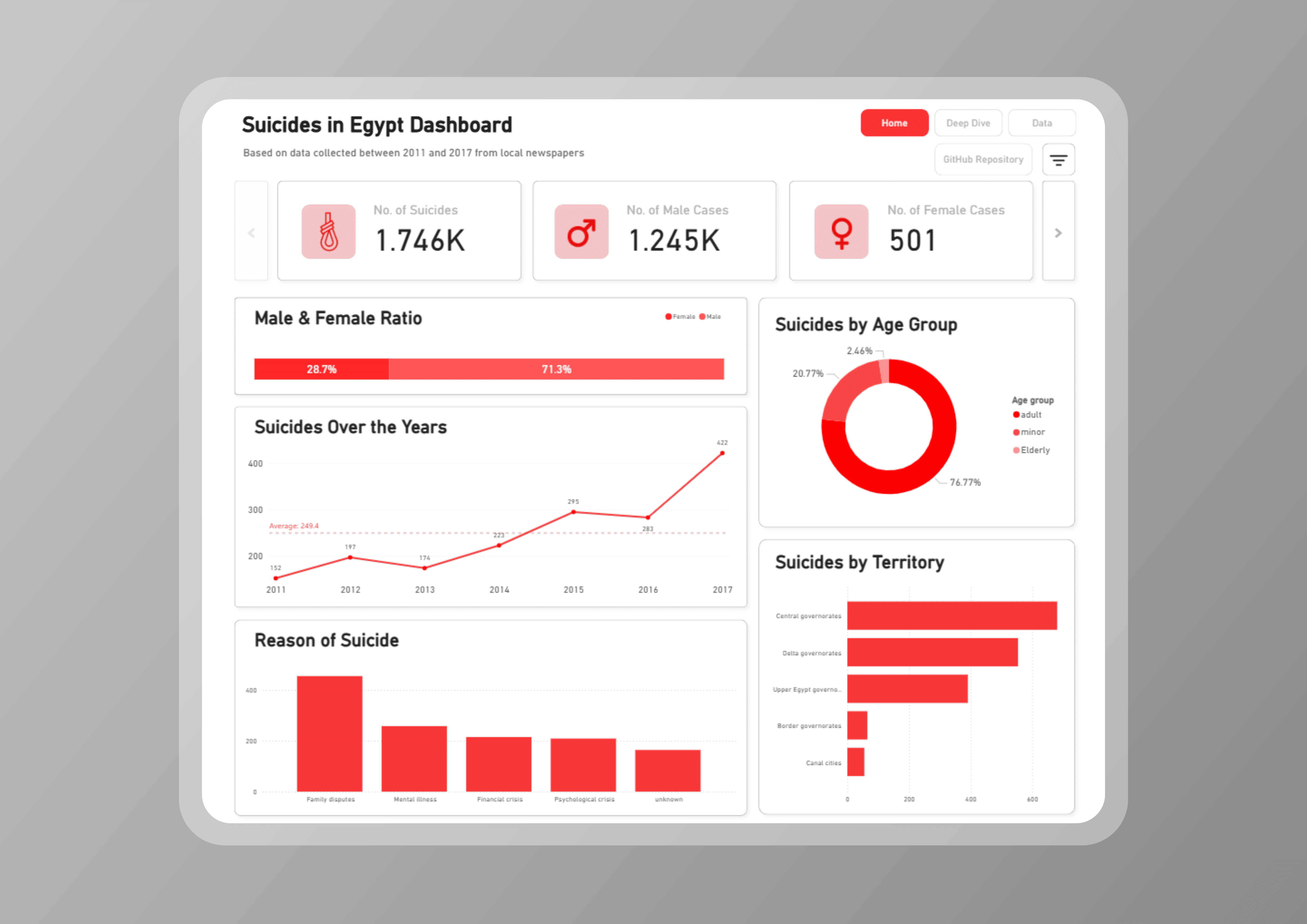 Suicides in Egypt Power BI